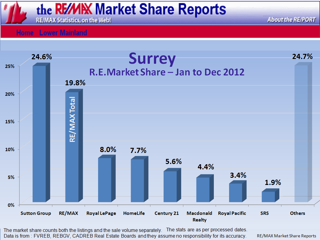 Remax Report ...If you cannot see this image   you need to click through the top link