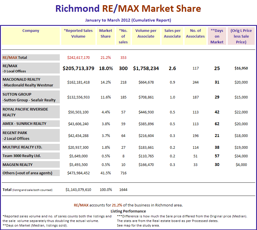 Remax Report ...If you cannot see this image   you need to click through the top link