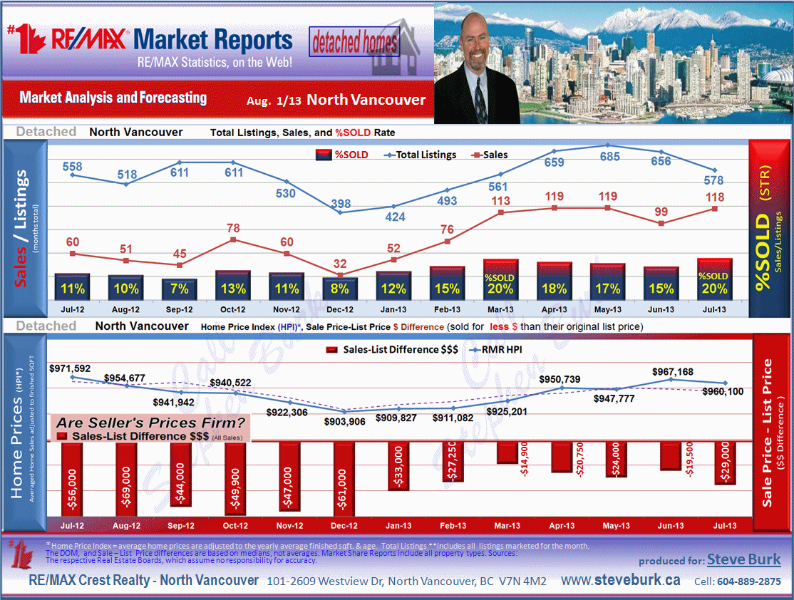 North Vancouver Market update includes the sub areas Canyon Heights NV, Hamilton, Lynn Valley, Deep Cove, Upper Lonsdale etc.