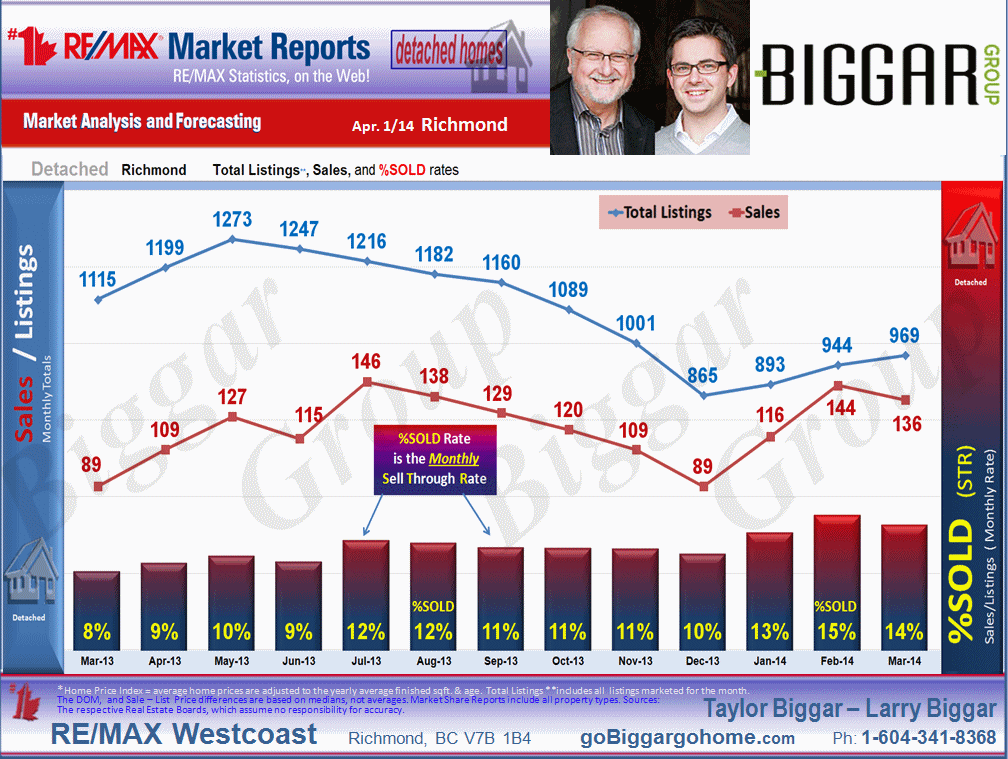 The Richmond City Market Statistics which includes sub-areas such as , Lackner, Riverdale RI, Granville, Seafair, Broadmoor