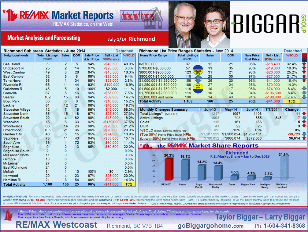 The Richmond City Market Statistics includes sub-areas such as Granville, Seafair, Broadmoor, Lackner, Riverdale RI