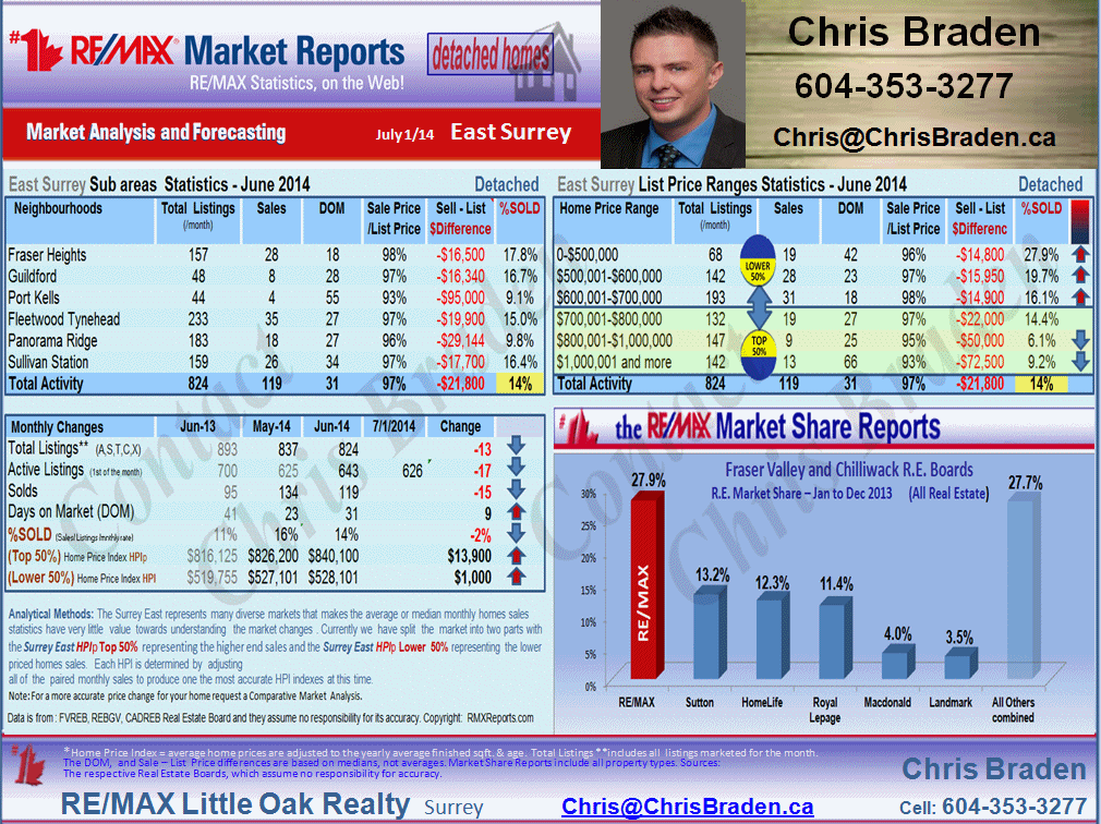 Sullivan Station, Guildford, Panorama Ridge, Fraser Heights, Fleetwood Tynehead and all the sub-areas of East Surrey Real Estate Market Update Report.
