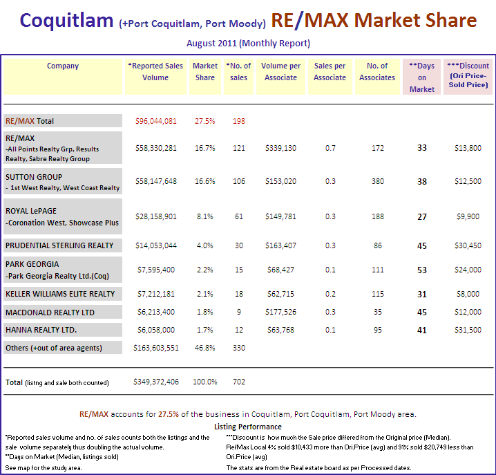 Remax Report ...If you cannot see this image   you need to click through the top link