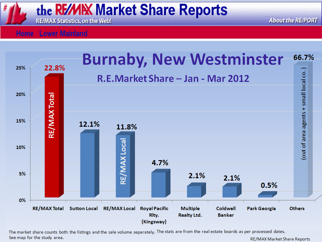 Remax Report ...If you cannot see this image   you need to click through the top link