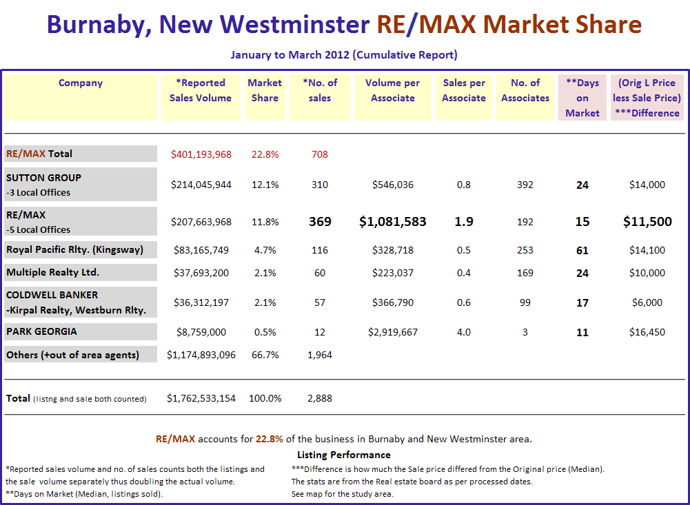 Remax Report ...If you cannot see this image   you need to click through the top link