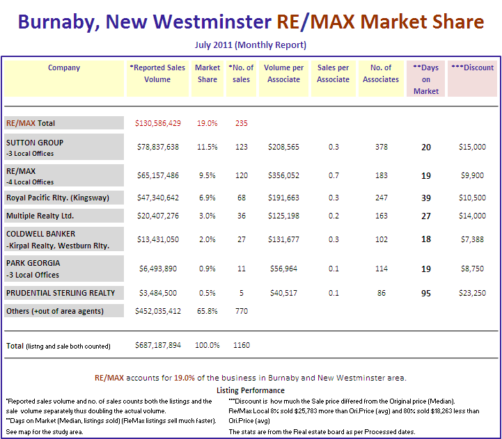 Remax Report ...If you cannot see this image   you need to click through the top link