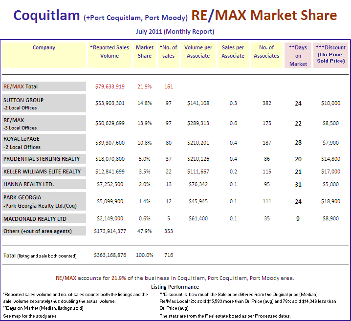 Remax Report ...If you cannot see this image   you need to click through the top link