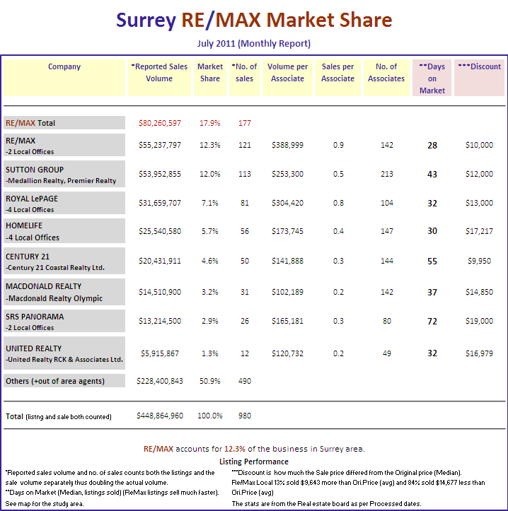 Remax Report ...If you cannot see this image   you need to click through the top link