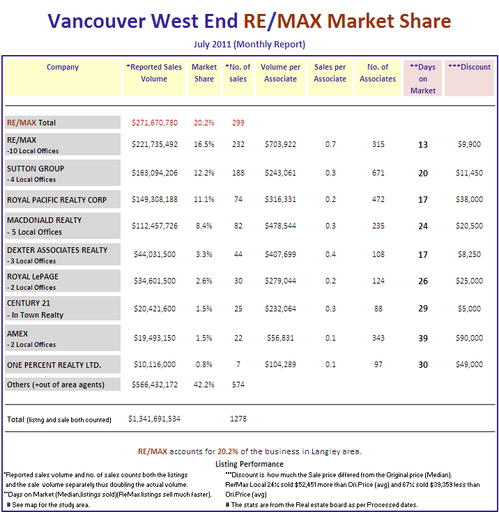 Remax Report ...If you cannot see this image   you need to click through the top link
