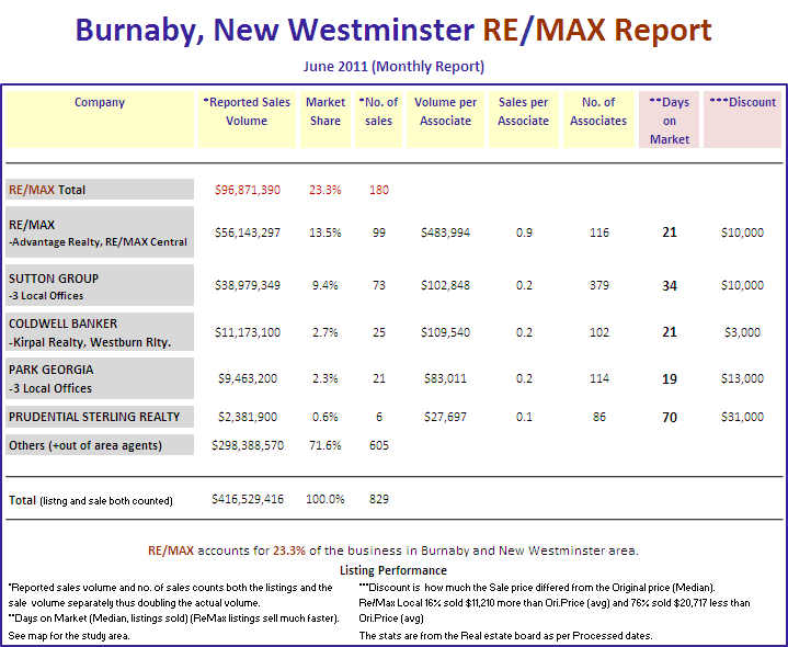 Remax Report ...If you cannot see this image   you need to click through the top link
