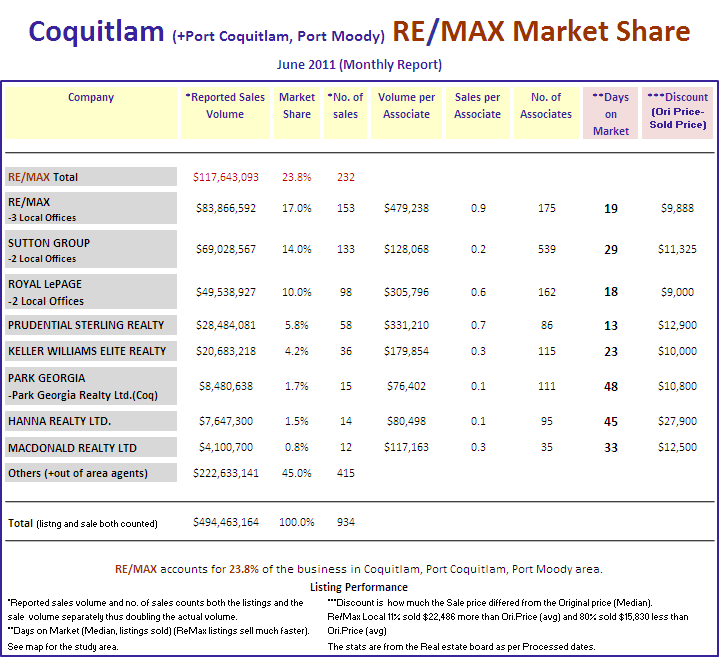 Remax Report ...If you cannot see this image   you need to click through the top link