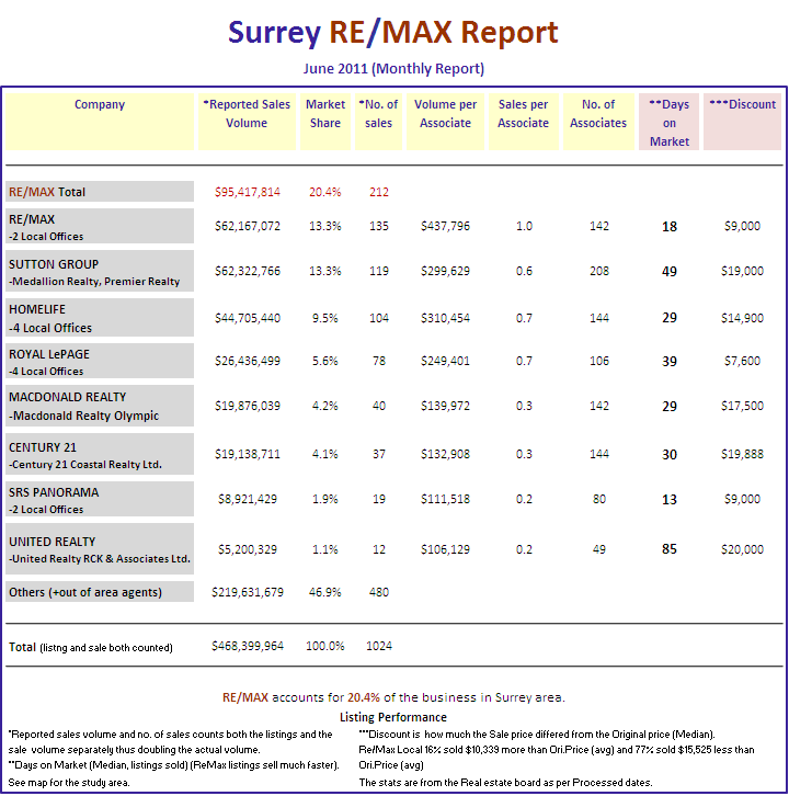 Remax Report ...If you cannot see this image   you need to click through the top link