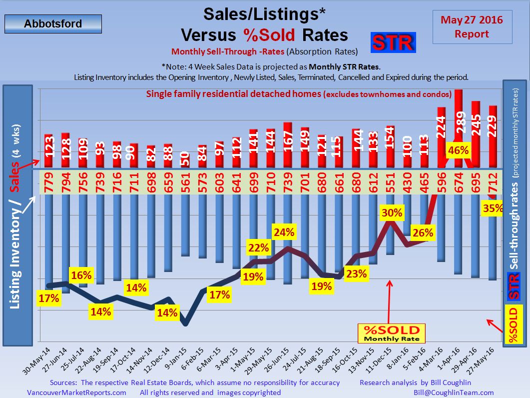 Abbotsford Real Estate Market STR Reports