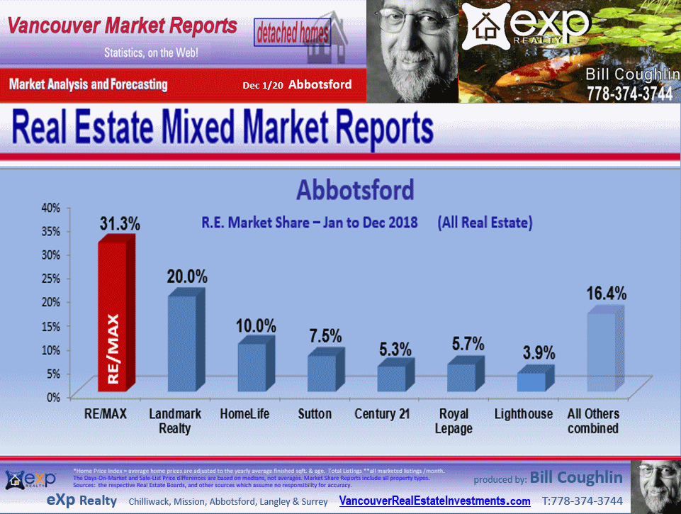 Abbotsford Real Estate updates include the sub areas Abbotsford West, Poplar, Central Abbotsford, Abbotsford East, Aberdeen etc.