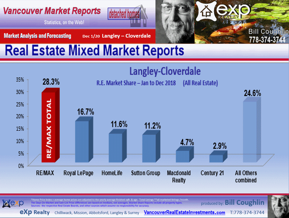 Langley Real Estate updates include the sub areas Langley City, Brookswood Langley, Salmon River, Campbell Valley, Otter District etc.